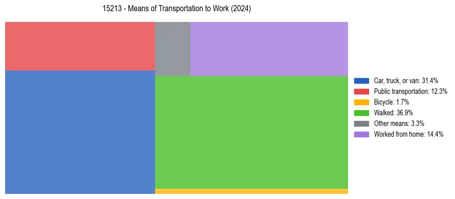 Commute modes in US ZIP Code 15213