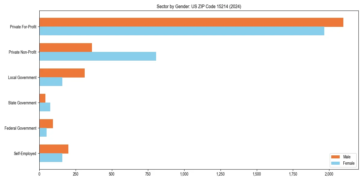 Employment sector breakdown by gender in 