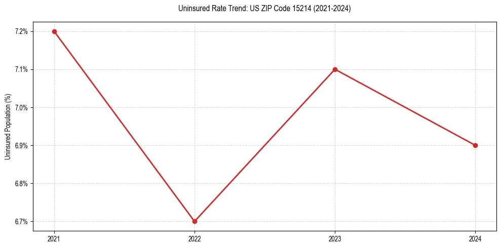 Uninsured trend chart for US ZIP Code 15214