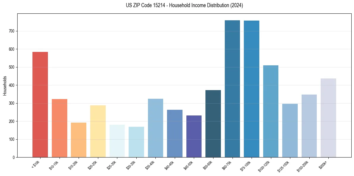 Income Distribution for 