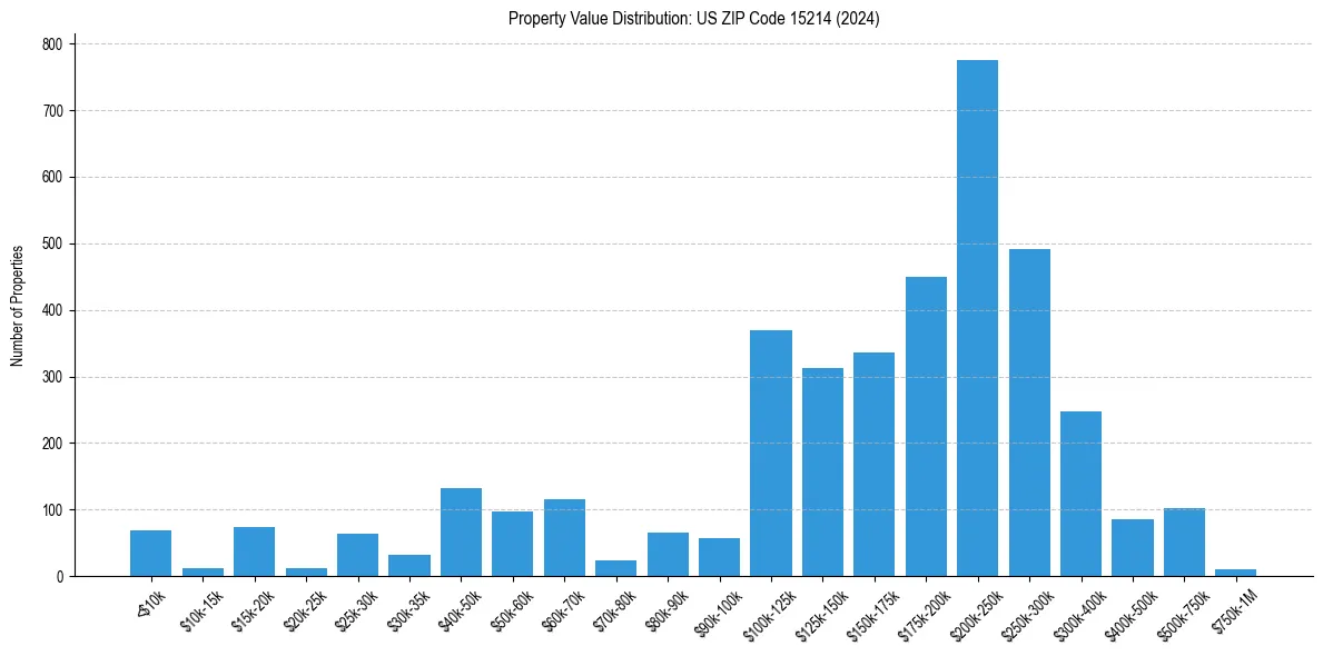 Value Distribution for 