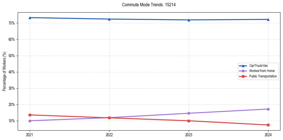 Transportation trends in US ZIP Code 15214