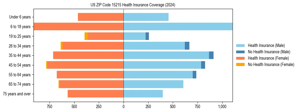 Health insurance pyramid for US ZIP Code 15215
