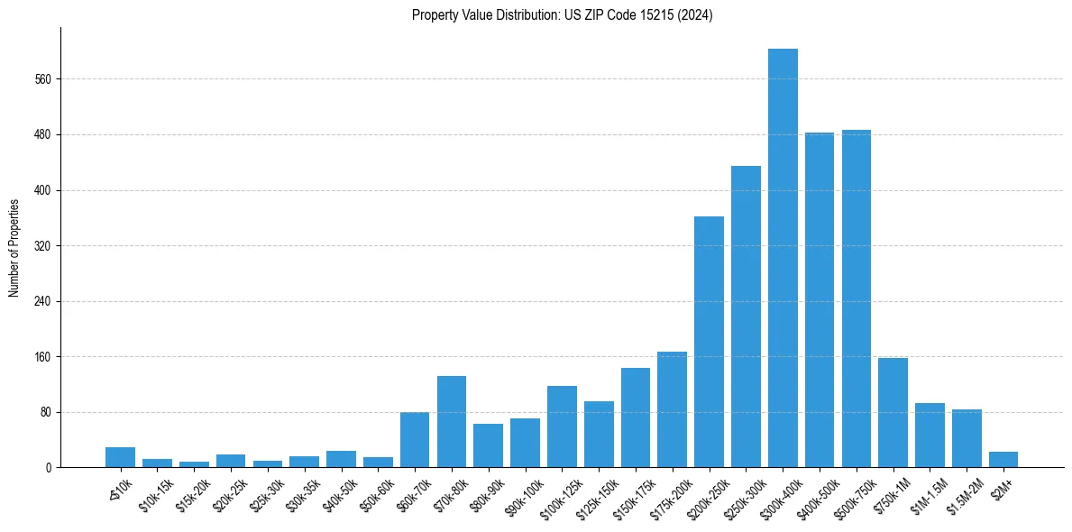 Value Distribution for 