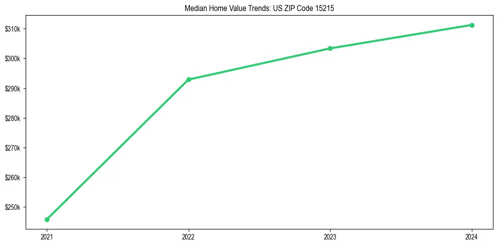 Median property value trends in 