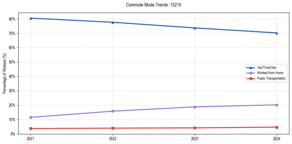 Transportation trends in US ZIP Code 15215