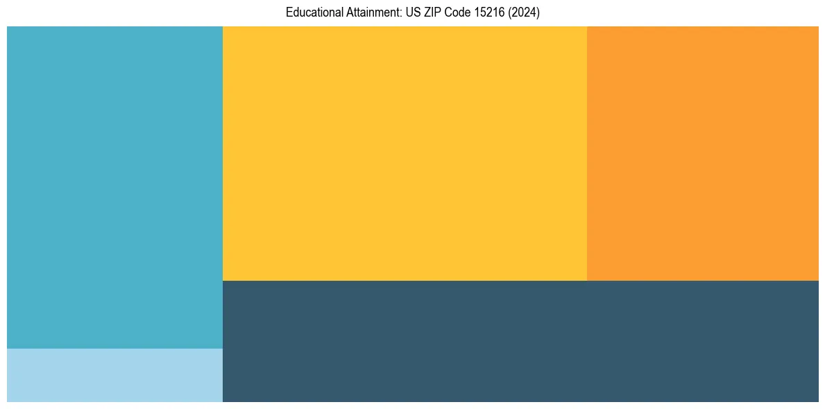 Education Treemap for  in 2024