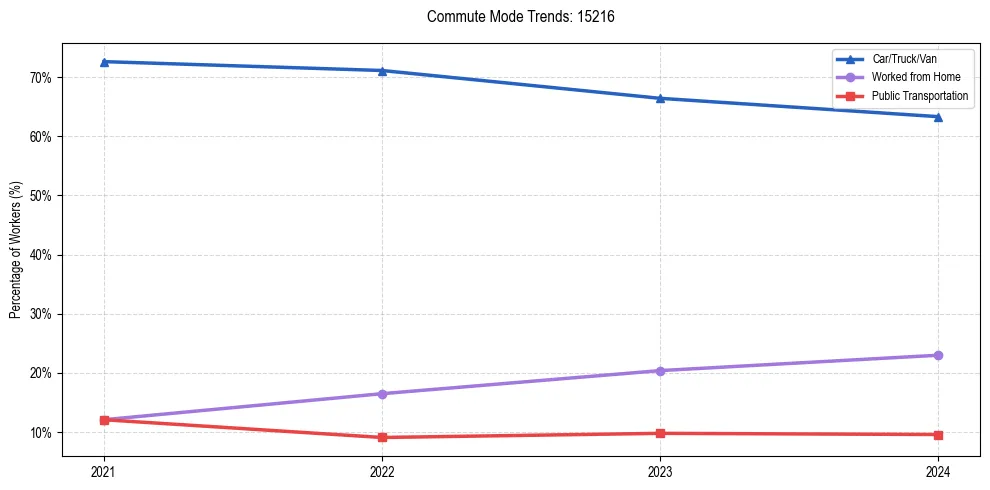 Transportation trends in US ZIP Code 15216