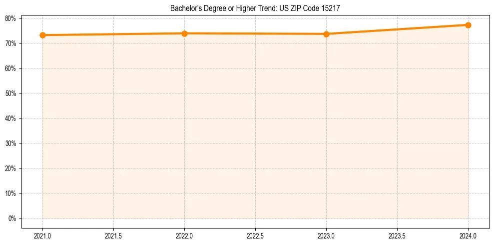 Trend chart showing bachelor degree growth in 