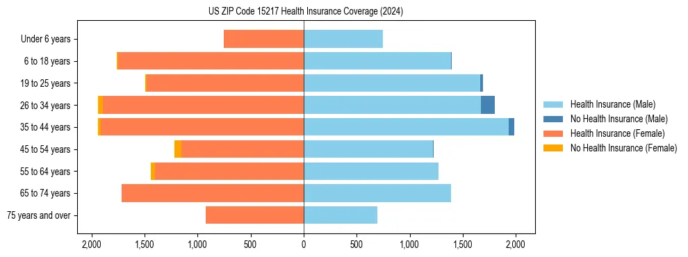 Health insurance pyramid for US ZIP Code 15217