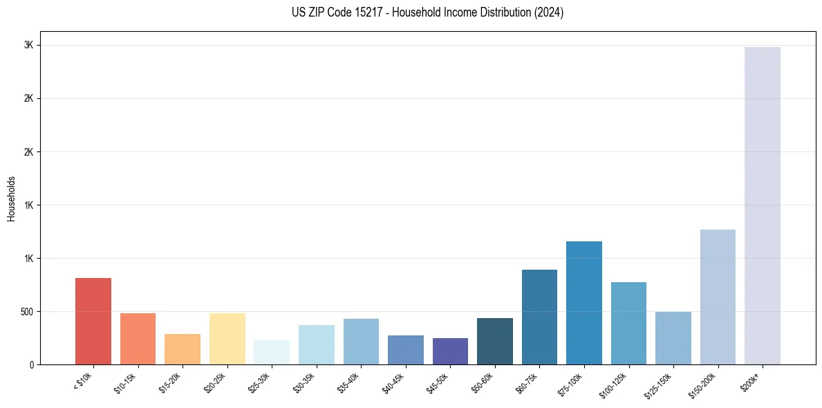 Income Distribution for 