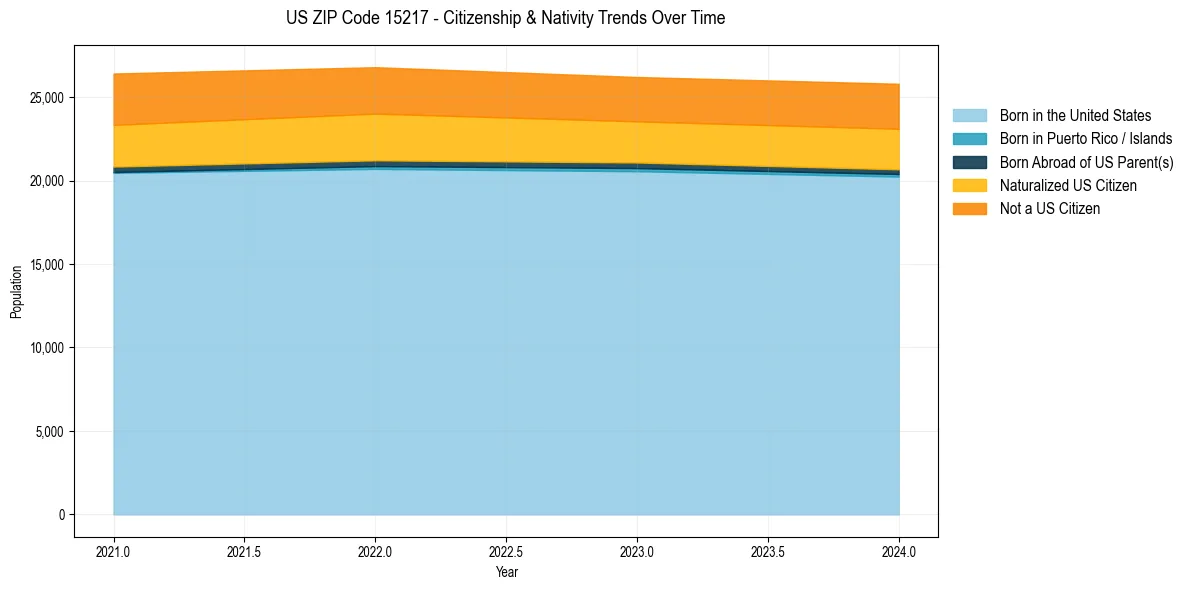 Historical nativity trends for 