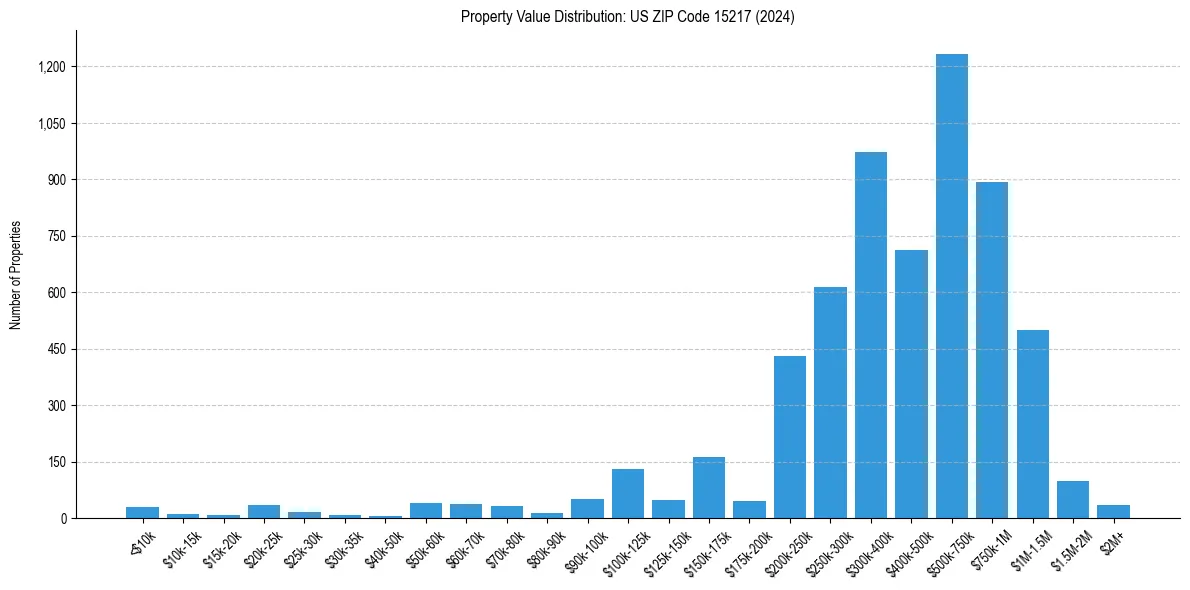 Value Distribution for 