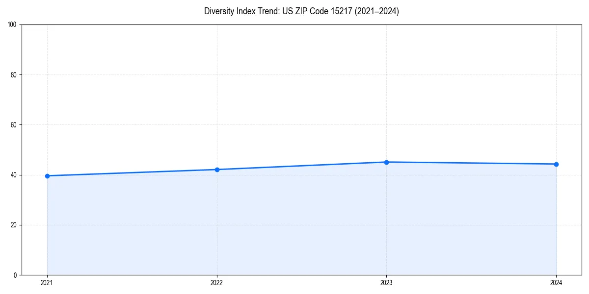 Line chart showing diversity index trends for 