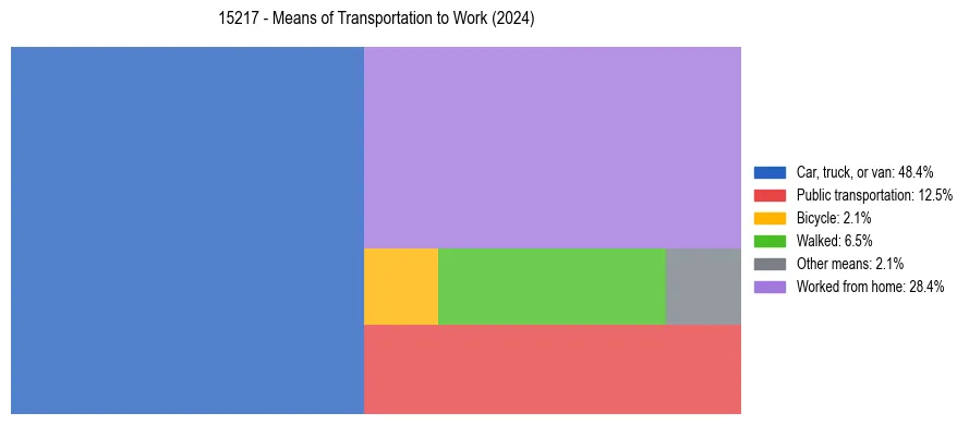 Commute modes in US ZIP Code 15217