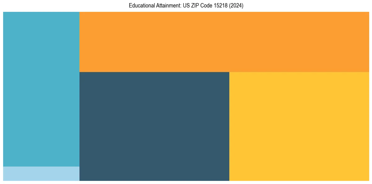Education Treemap for  in 2024