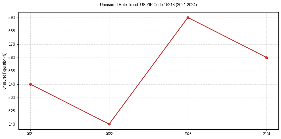 Uninsured trend chart for US ZIP Code 15218