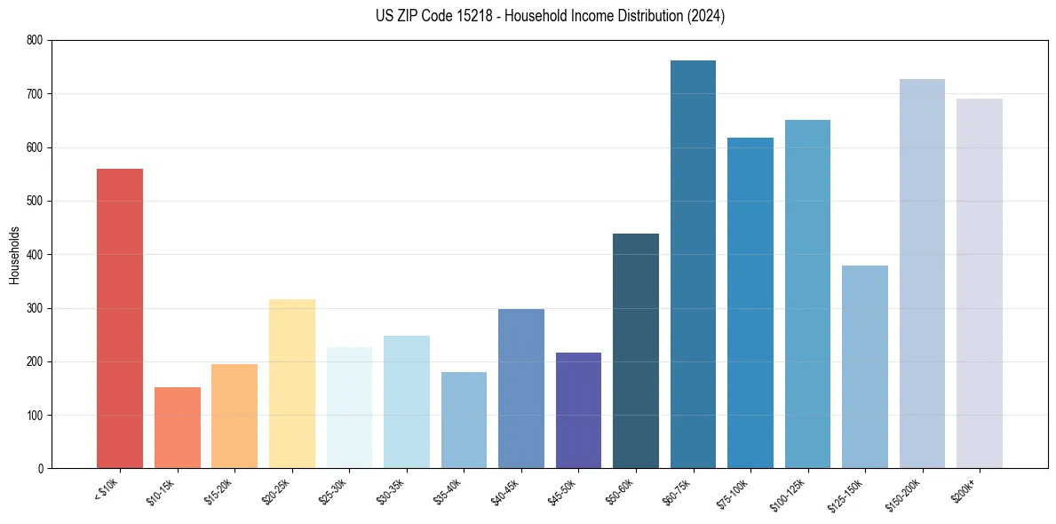 Income Distribution for 