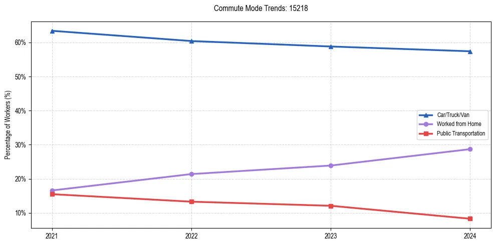 Transportation trends in US ZIP Code 15218