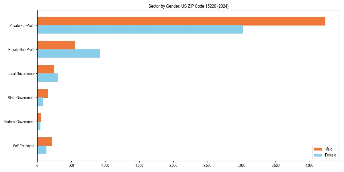 Employment sector breakdown by gender in 