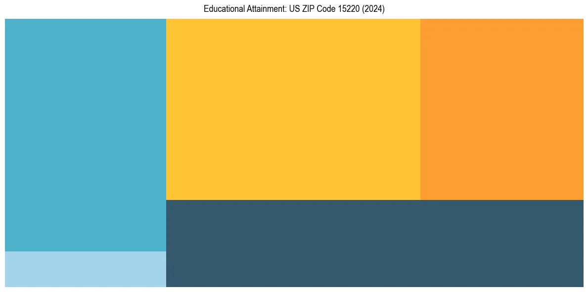 Education Treemap for  in 2024