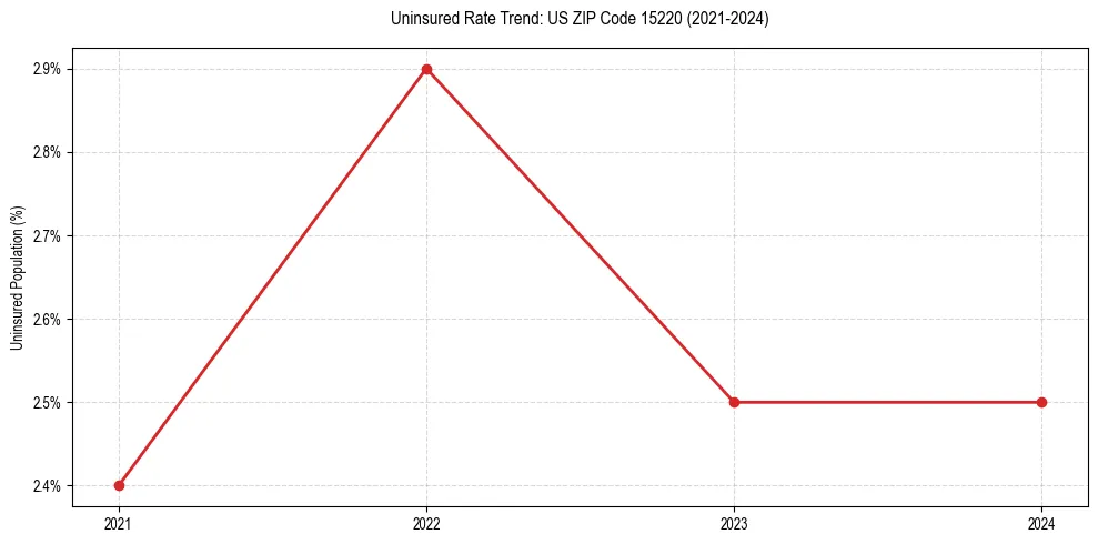 Uninsured trend chart for US ZIP Code 15220