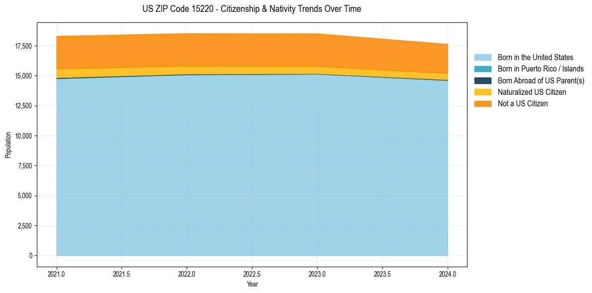 Historical nativity trends for 