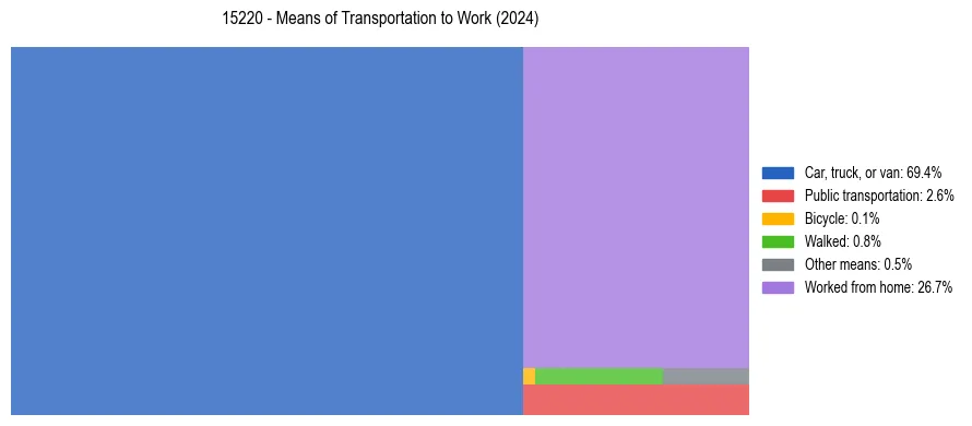 Commute modes in US ZIP Code 15220