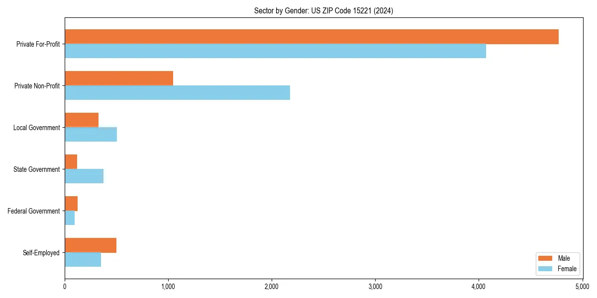 Employment sector breakdown by gender in 