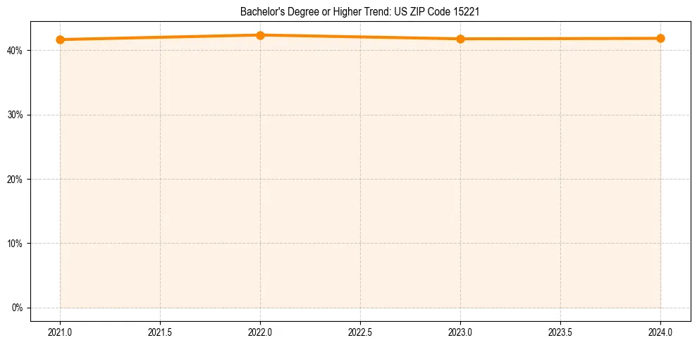 Trend chart showing bachelor degree growth in 