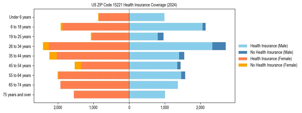 Health insurance pyramid for US ZIP Code 15221