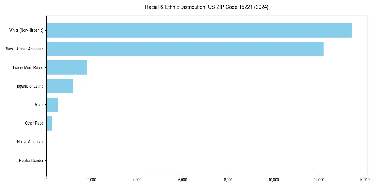 Bar chart showing racial distribution in  for 2024