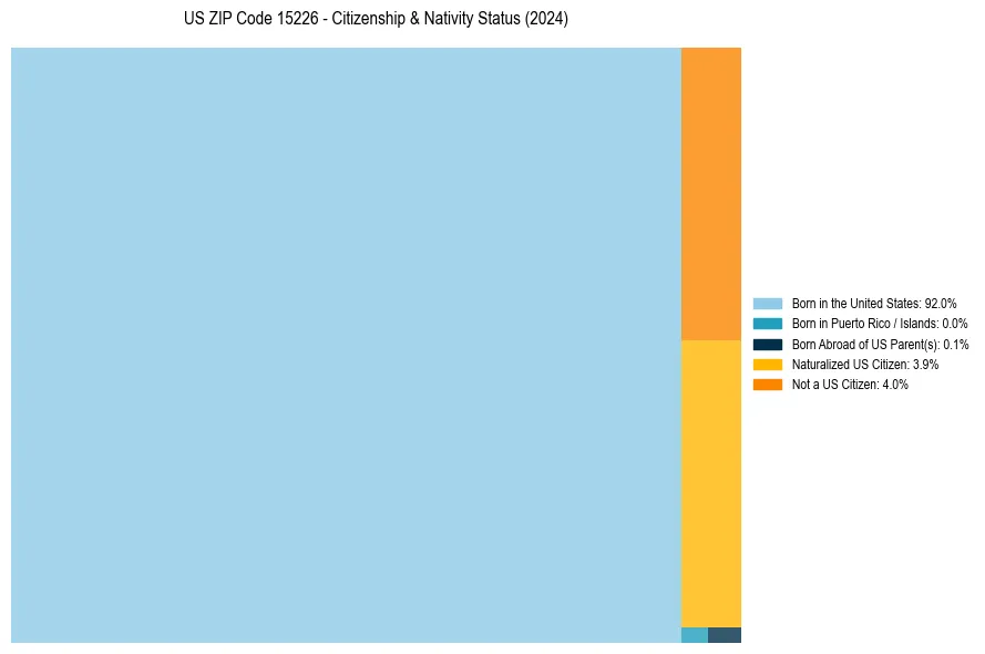 Nativity Treemap for 