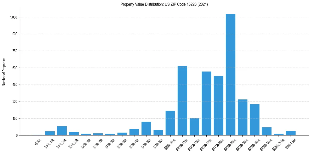 Value Distribution for 