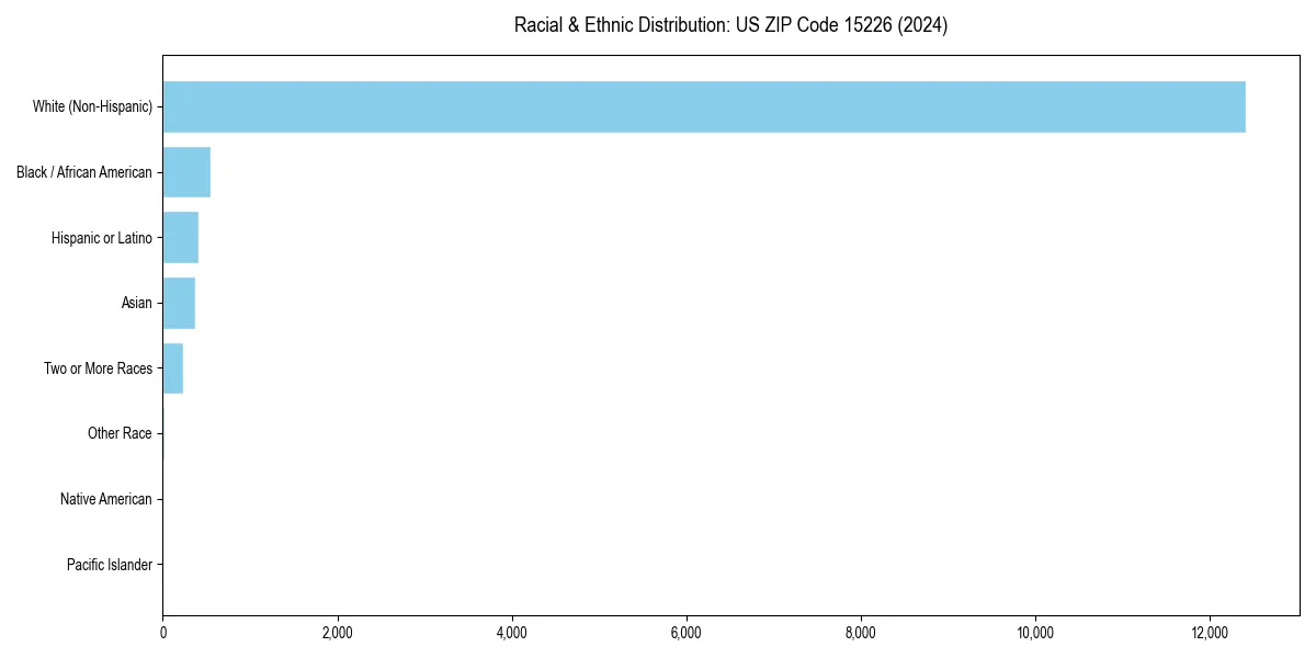 Bar chart showing racial distribution in  for 2024