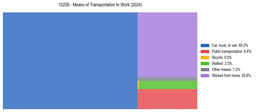 Commute modes in US ZIP Code 15226