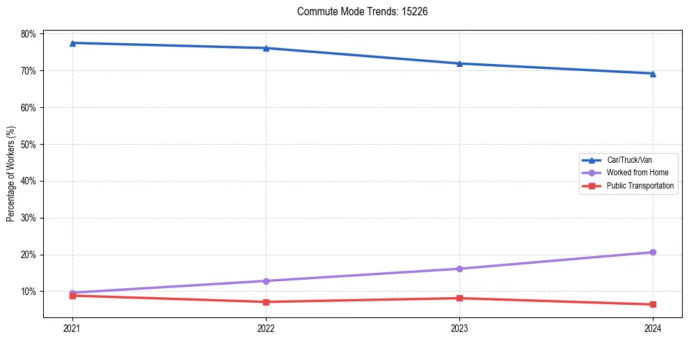 Transportation trends in US ZIP Code 15226