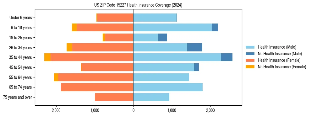 Health insurance pyramid for US ZIP Code 15227