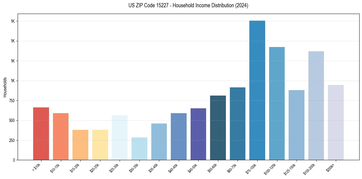 Income Distribution for 