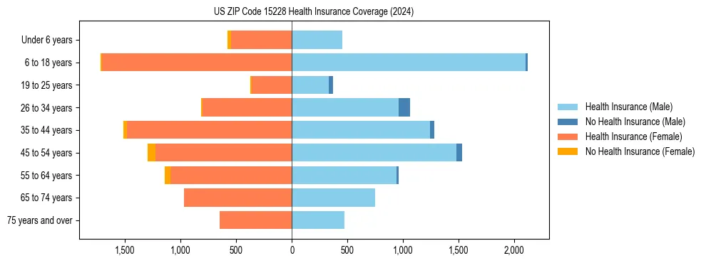 Health insurance pyramid for US ZIP Code 15228