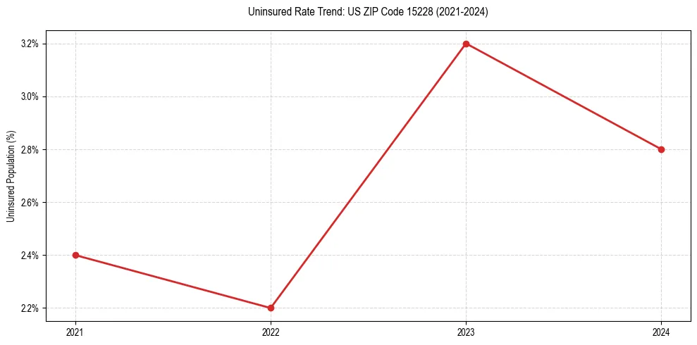 Uninsured trend chart for US ZIP Code 15228