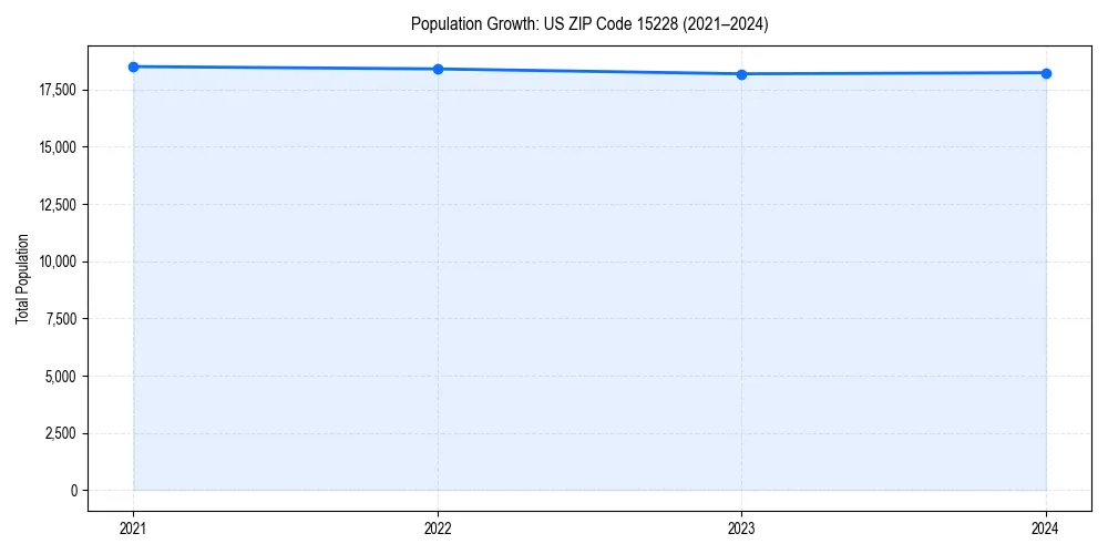 Population trends in 