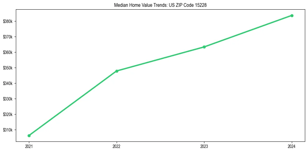 Median property value trends in 