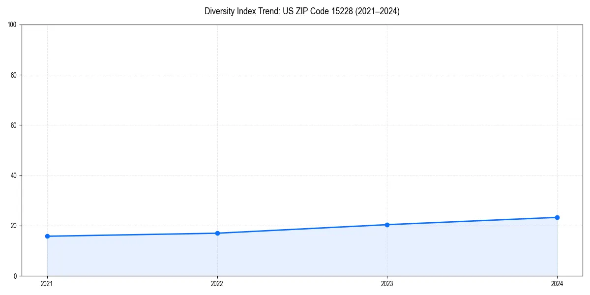 Line chart showing diversity index trends for 