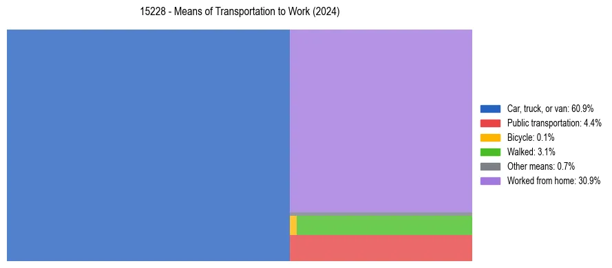 Commute modes in US ZIP Code 15228