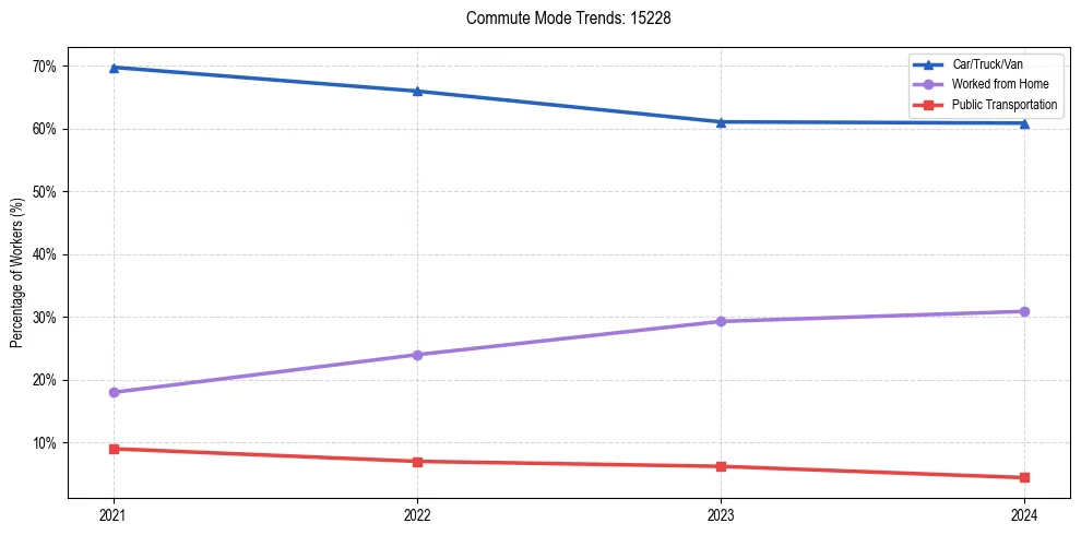 Transportation trends in US ZIP Code 15228