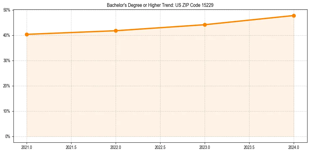 Trend chart showing bachelor degree growth in 