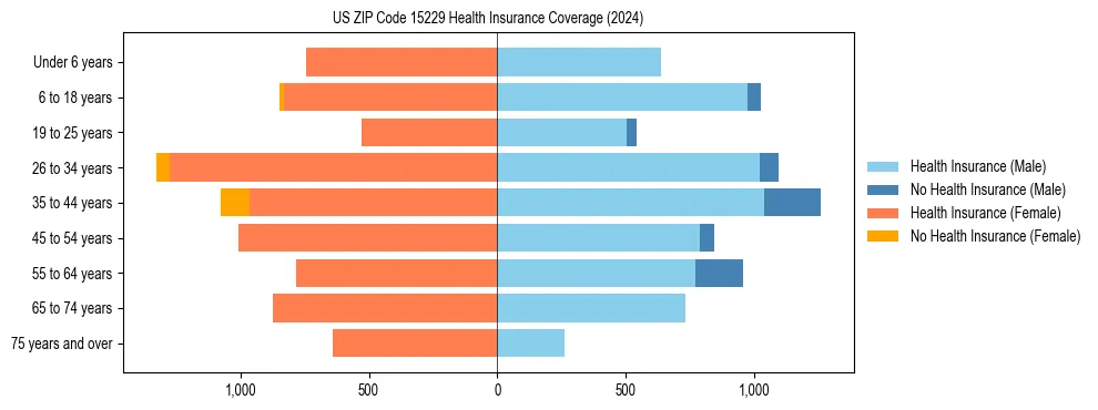 Health insurance pyramid for US ZIP Code 15229