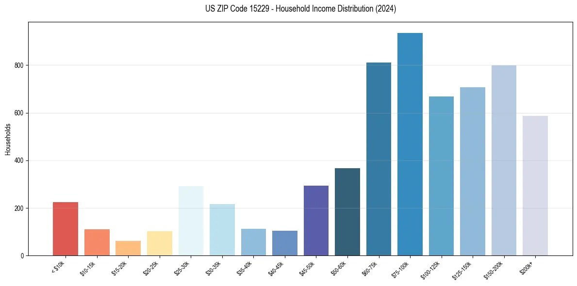 Income Distribution for 