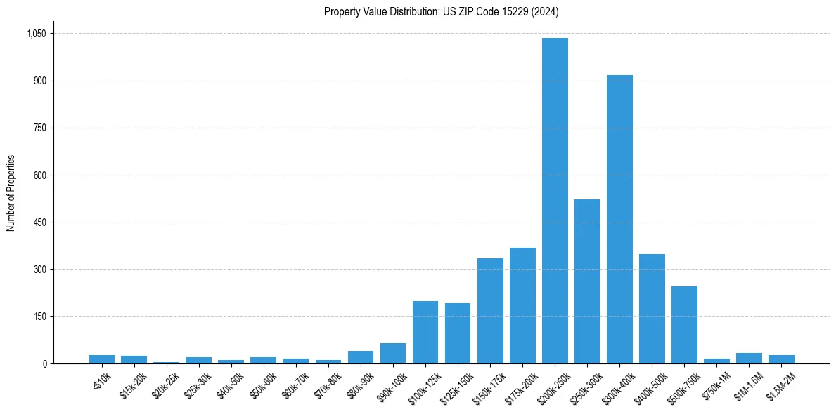Value Distribution for 
